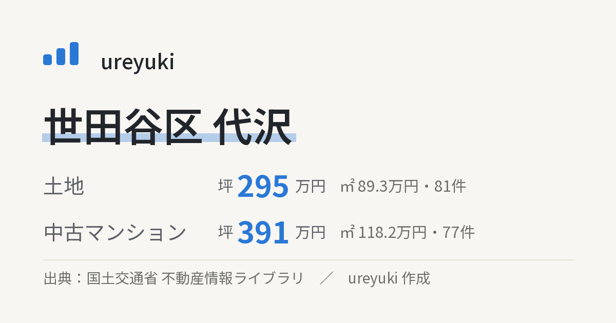 世田谷区代沢の不動産相場：土地 坪約295万円（81件）、中古マンション 坪約391万円（77件）