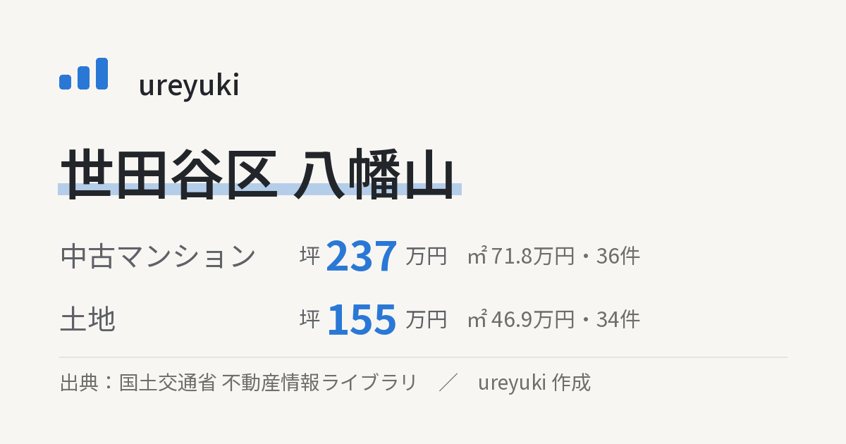 世田谷区八幡山の不動産相場：中古マンション 坪約237万円（36件）、土地 坪約155万円（34件）