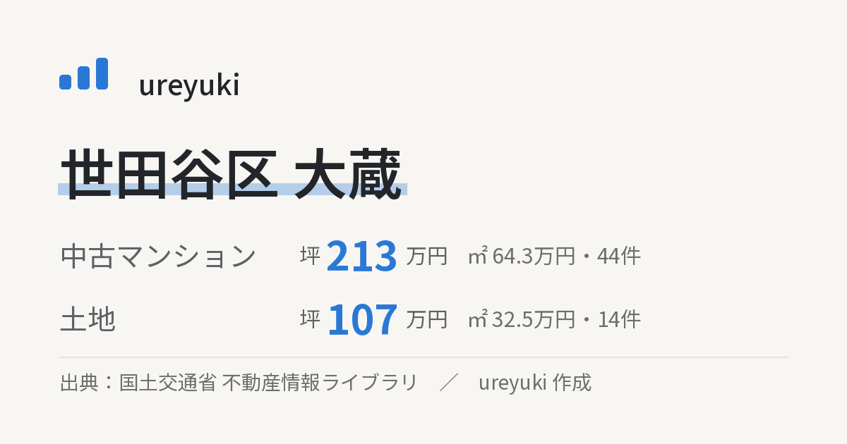 世田谷区大蔵の不動産相場：中古マンション 坪約213万円（44件）、土地 坪約107万円（14件）