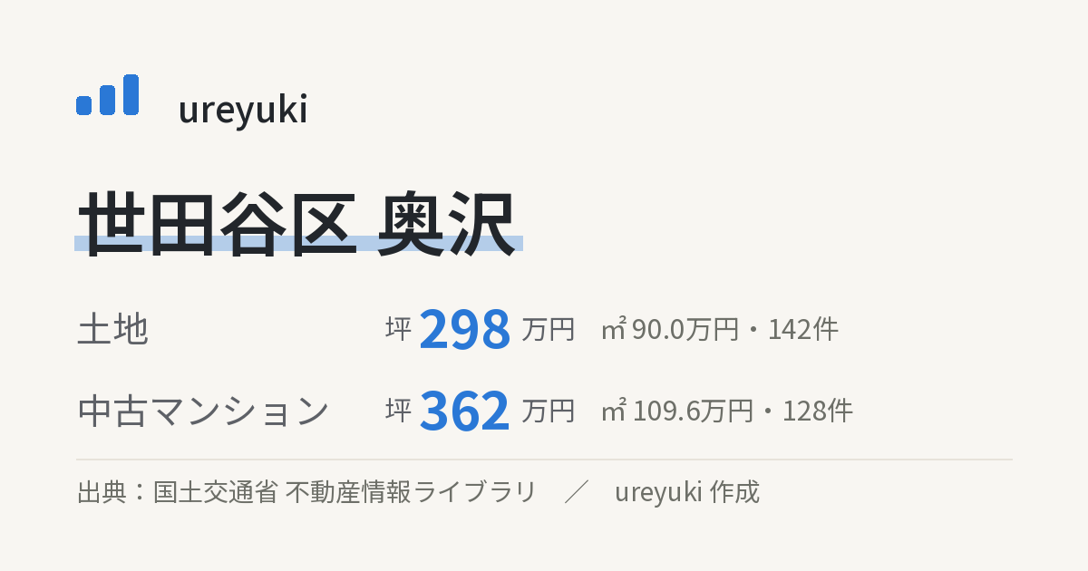 世田谷区奥沢の不動産相場：土地 坪約298万円（142件）、中古マンション 坪約362万円（128件）