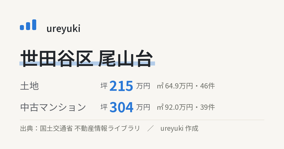 世田谷区尾山台の不動産相場：土地 坪約215万円（46件）、中古マンション 坪約304万円（39件）