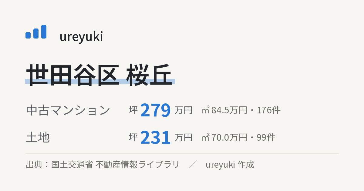 世田谷区桜丘の不動産相場：中古マンション 坪約279万円（176件）、土地 坪約231万円（99件）