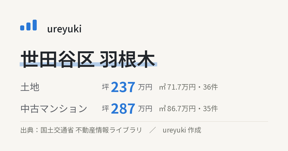 世田谷区羽根木の不動産相場：土地 坪約237万円（36件）、中古マンション 坪約287万円（35件）