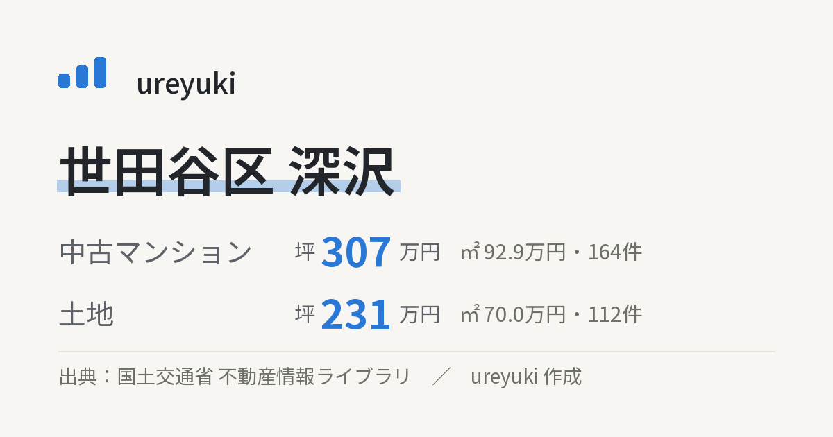 世田谷区深沢の不動産相場:中古マンション 坪約307万円(164件)、土地 坪約231万円(112件)