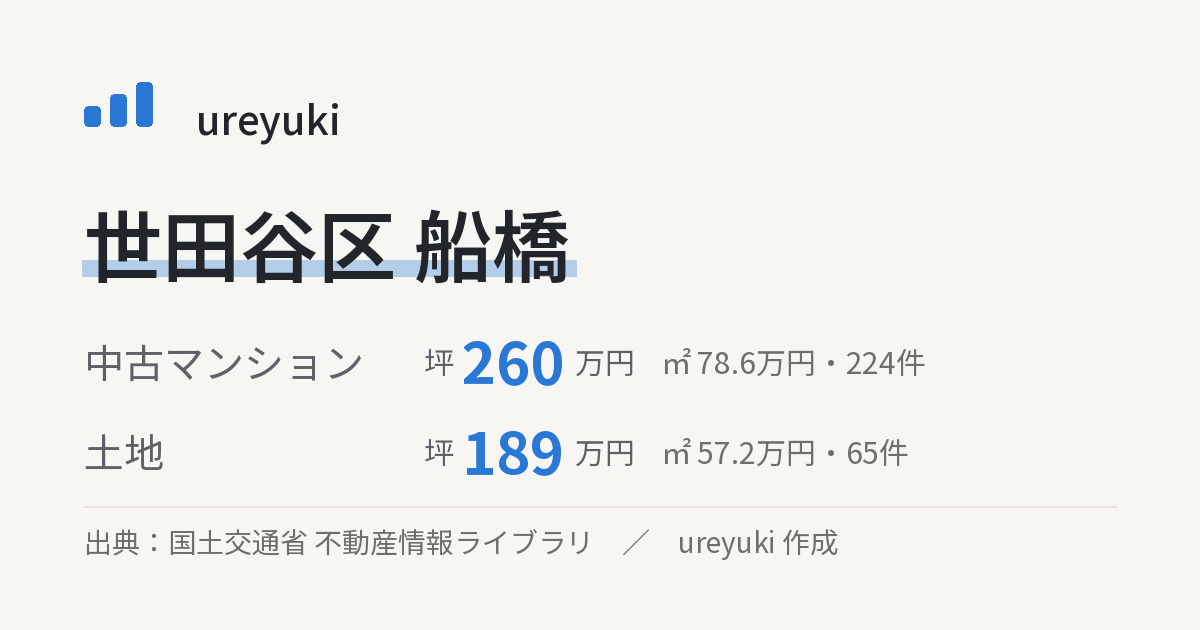 世田谷区船橋の不動産相場:中古マンション 坪約260万円(224件)、土地 坪約189万円(65件)