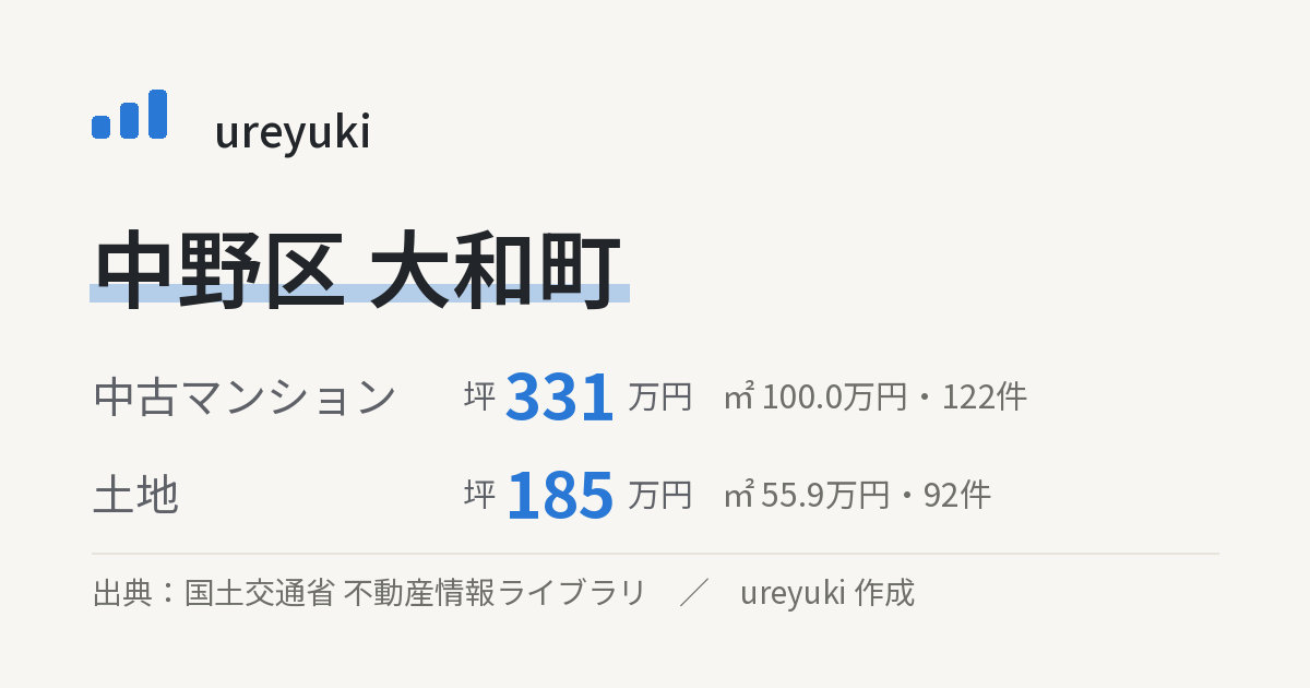 中野区大和町の不動産相場:中古マンション 坪約331万円(122件)、土地 坪約185万円(92件)
