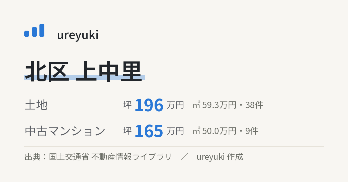 北区上中里の不動産相場：土地 坪約196万円（38件）、中古マンション 坪約165万円（9件）