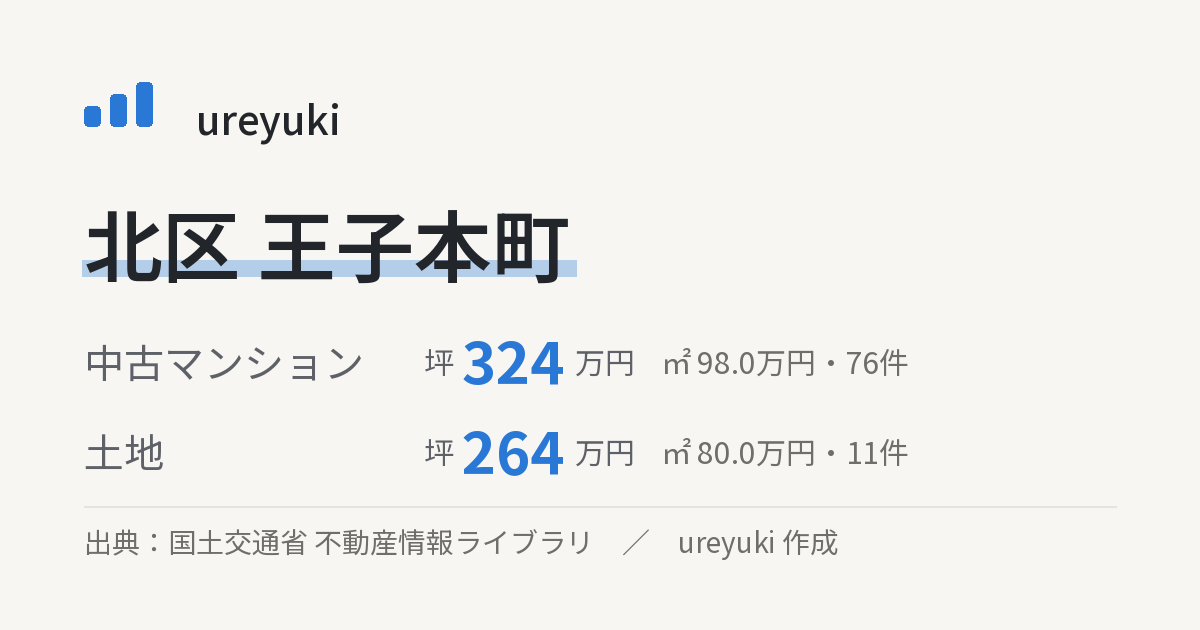 北区王子本町の不動産相場：中古マンション 坪約324万円（76件）、土地 坪約264万円（11件）