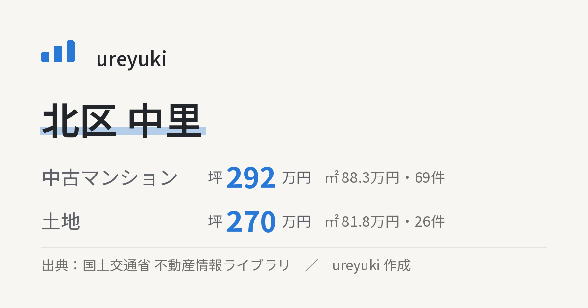 北区中里の不動産相場:中古マンション 坪約292万円(69件)、土地 坪約270万円(26件)