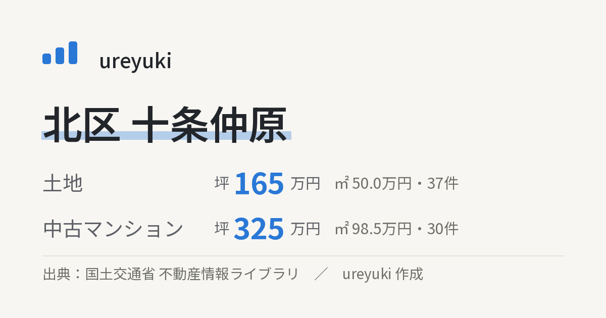 北区十条仲原の不動産相場:土地 坪約165万円(37件)、中古マンション 坪約325万円(30件)