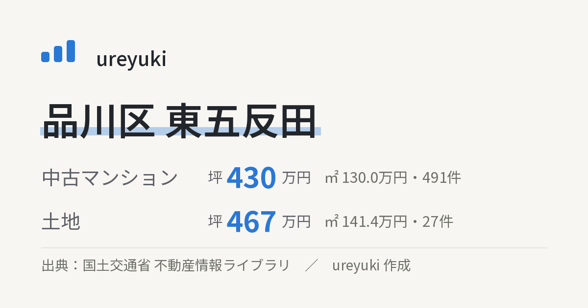 品川区東五反田の不動産相場：中古マンション 坪約430万円（491件）、土地 坪約467万円（27件）