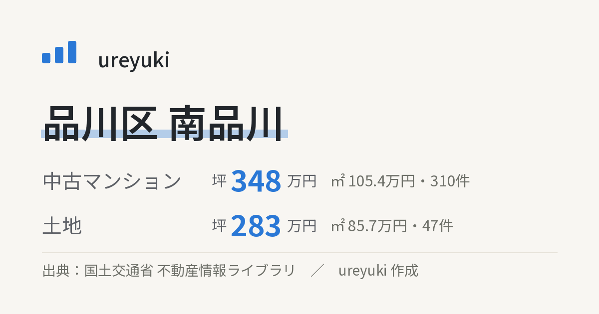品川区南品川の不動産相場:中古マンション 坪約348万円(310件)、土地 坪約283万円(47件)