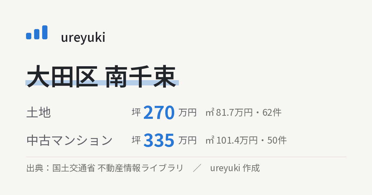 大田区南千束の不動産相場：土地 坪約270万円（62件）、中古マンション 坪約335万円（50件）