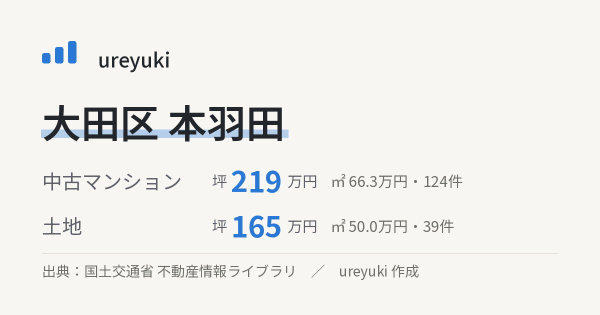 大田区本羽田の不動産相場：中古マンション 坪約219万円（124件）、土地 坪約165万円（39件）