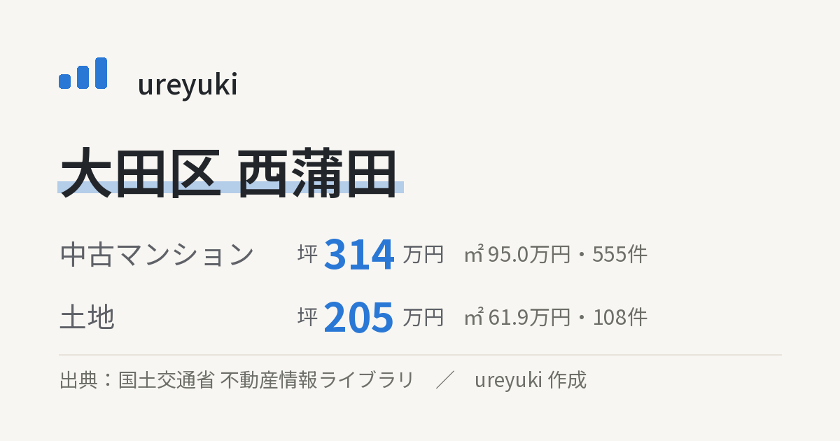 大田区西蒲田の不動産相場：中古マンション 坪約314万円（555件）、土地 坪約205万円（108件）