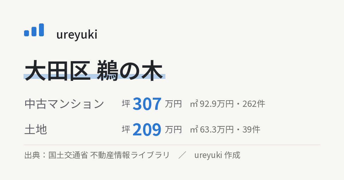 大田区鵜の木の不動産相場：中古マンション 坪約307万円（262件）、土地 坪約209万円（39件）