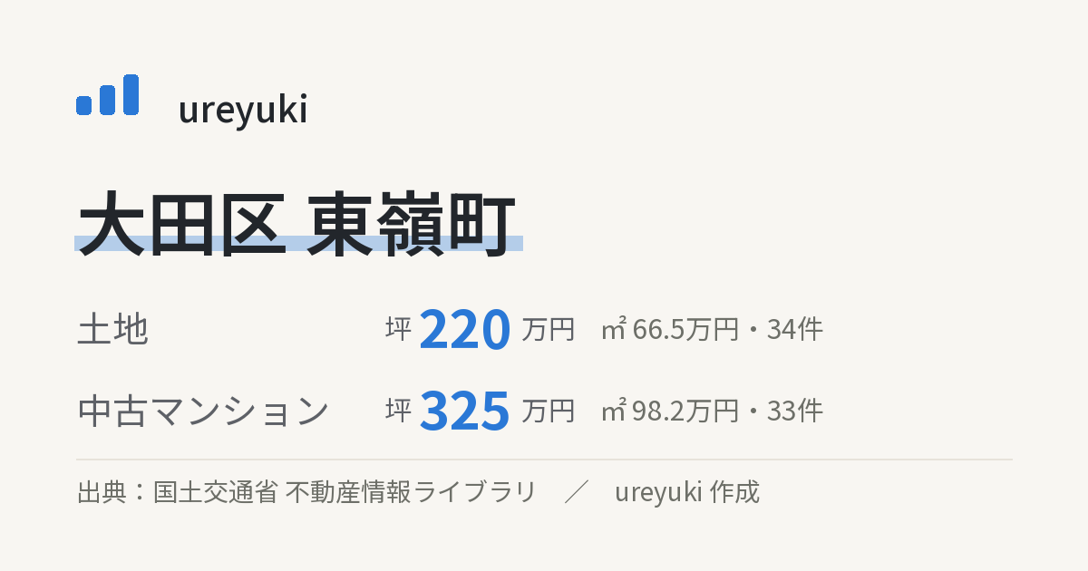 大田区東嶺町の不動産相場:土地 坪約220万円(34件)、中古マンション 坪約325万円(33件)