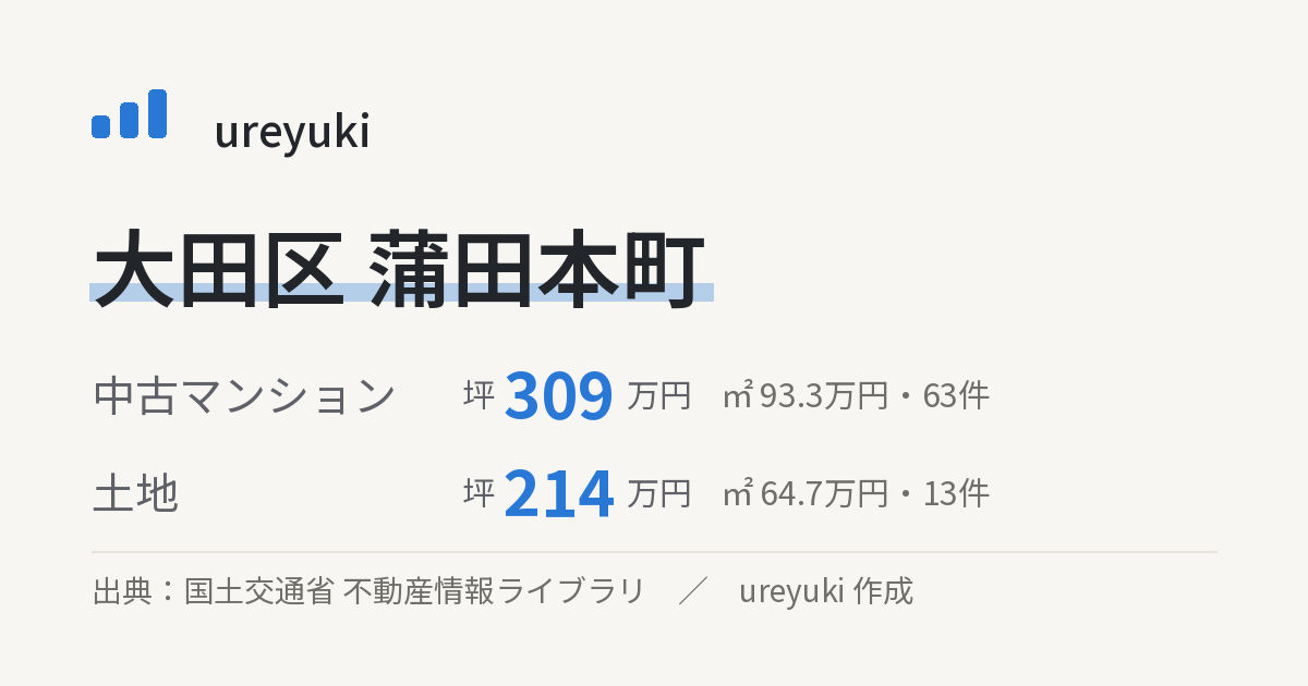 大田区蒲田本町の不動産相場:中古マンション 坪約309万円(63件)、土地 坪約214万円(13件)