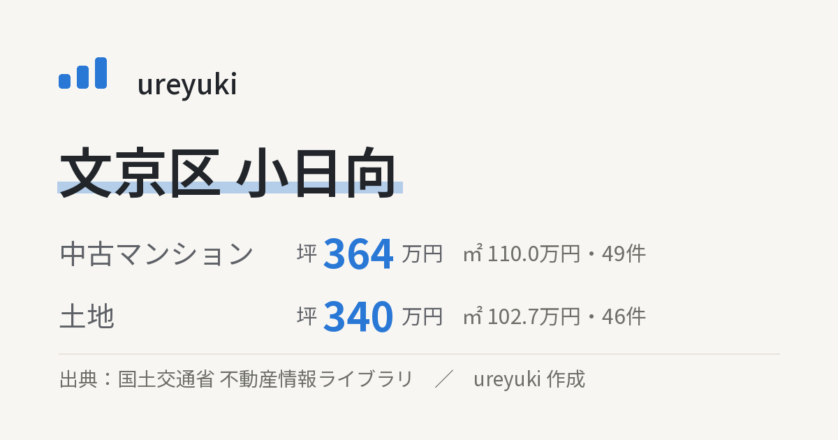 文京区小日向の不動産相場:中古マンション 坪約364万円(49件)、土地 坪約340万円(46件)