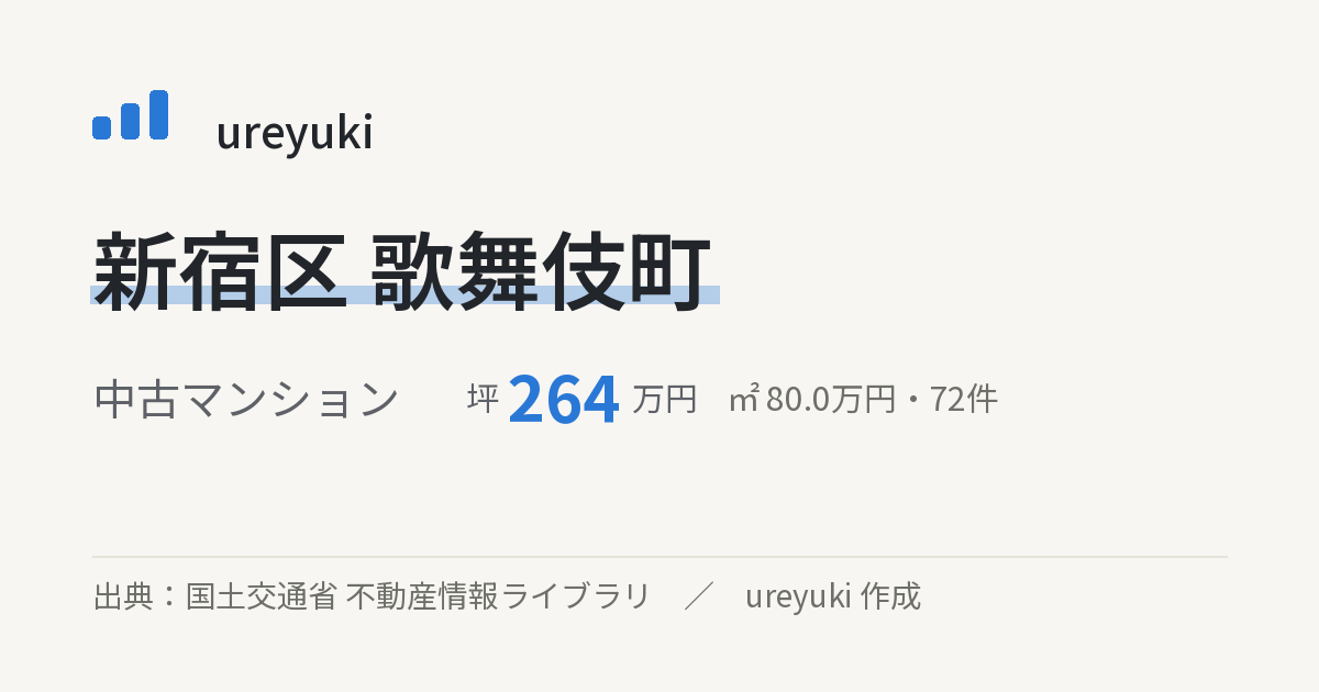新宿区歌舞伎町の不動産相場：中古マンション 坪約264万円（72件）