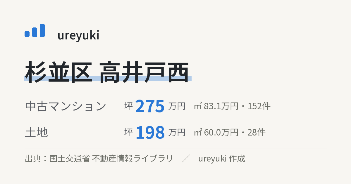 杉並区高井戸西の不動産相場：中古マンション 坪約275万円（152件）、土地 坪約198万円（28件）
