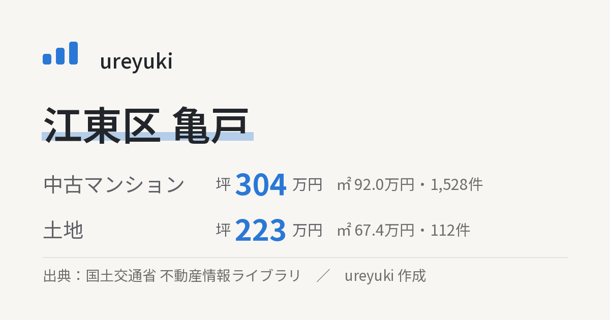 江東区亀戸の不動産相場：中古マンション 坪約304万円（1528件）、土地 坪約223万円（112件）
