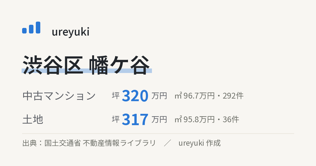 渋谷区幡ケ谷の不動産相場：中古マンション 坪約320万円（292件）、土地 坪約317万円（36件）