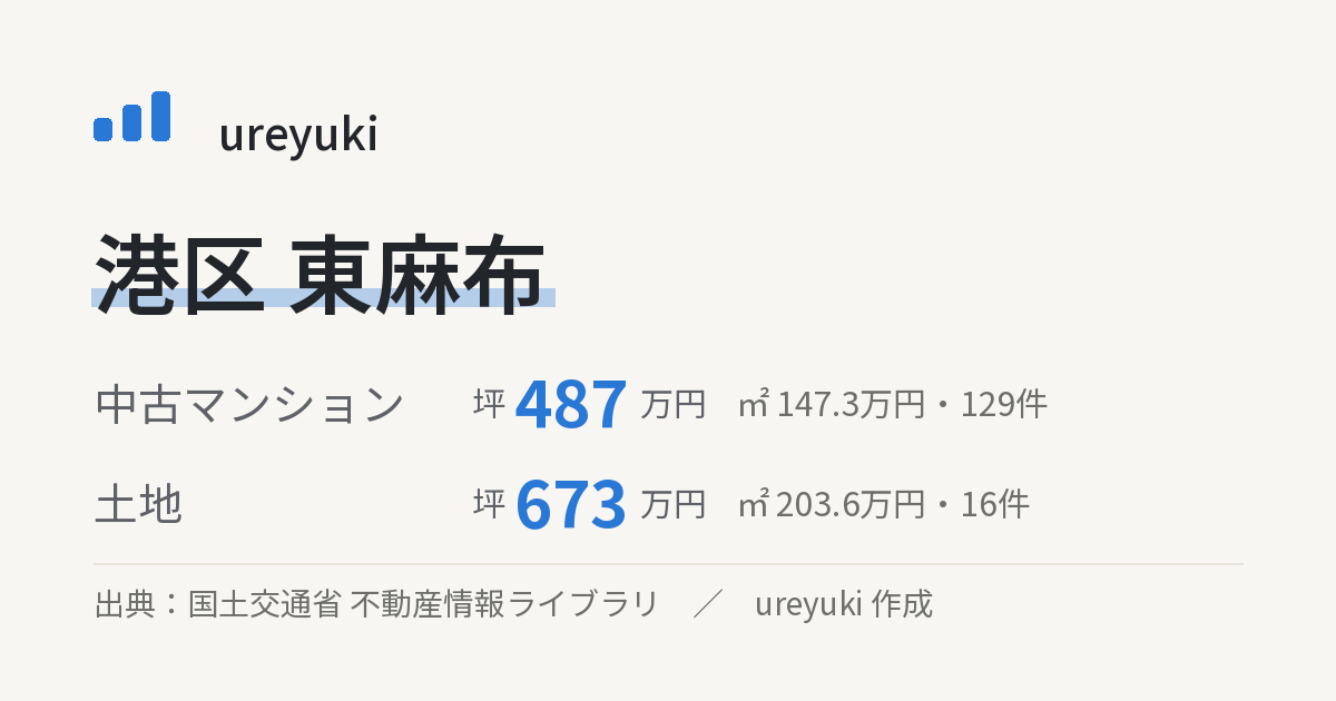 港区東麻布の不動産相場：中古マンション 坪約487万円（129件）、土地 坪約673万円（16件）