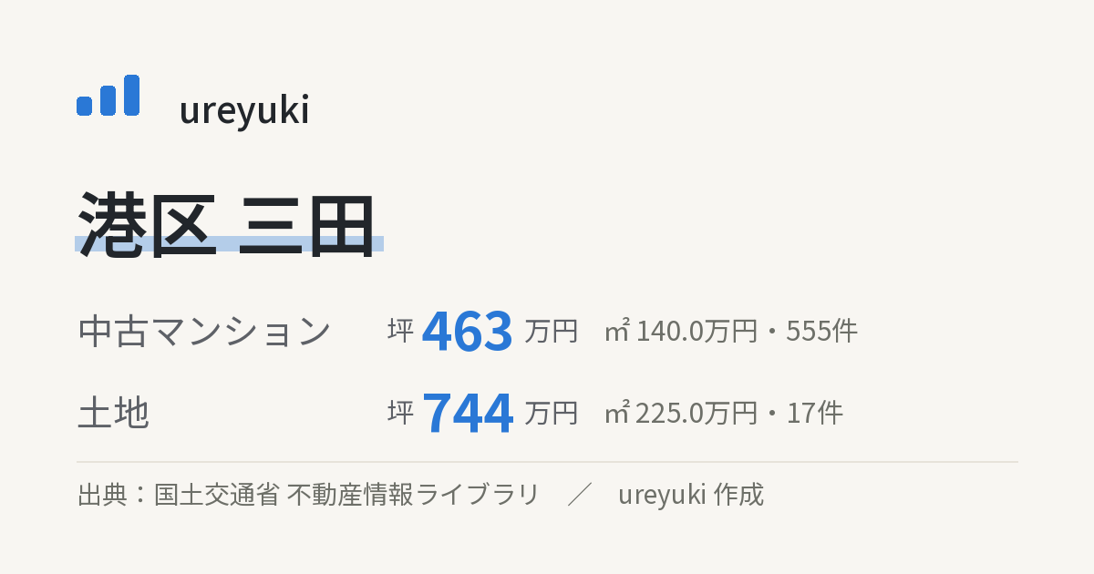 港区三田の不動産相場:中古マンション 坪約463万円(555件)、土地 坪約744万円(17件)