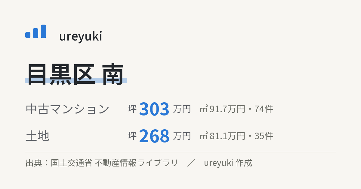 目黒区南の不動産相場：中古マンション 坪約303万円（74件）、土地 坪約268万円（35件）