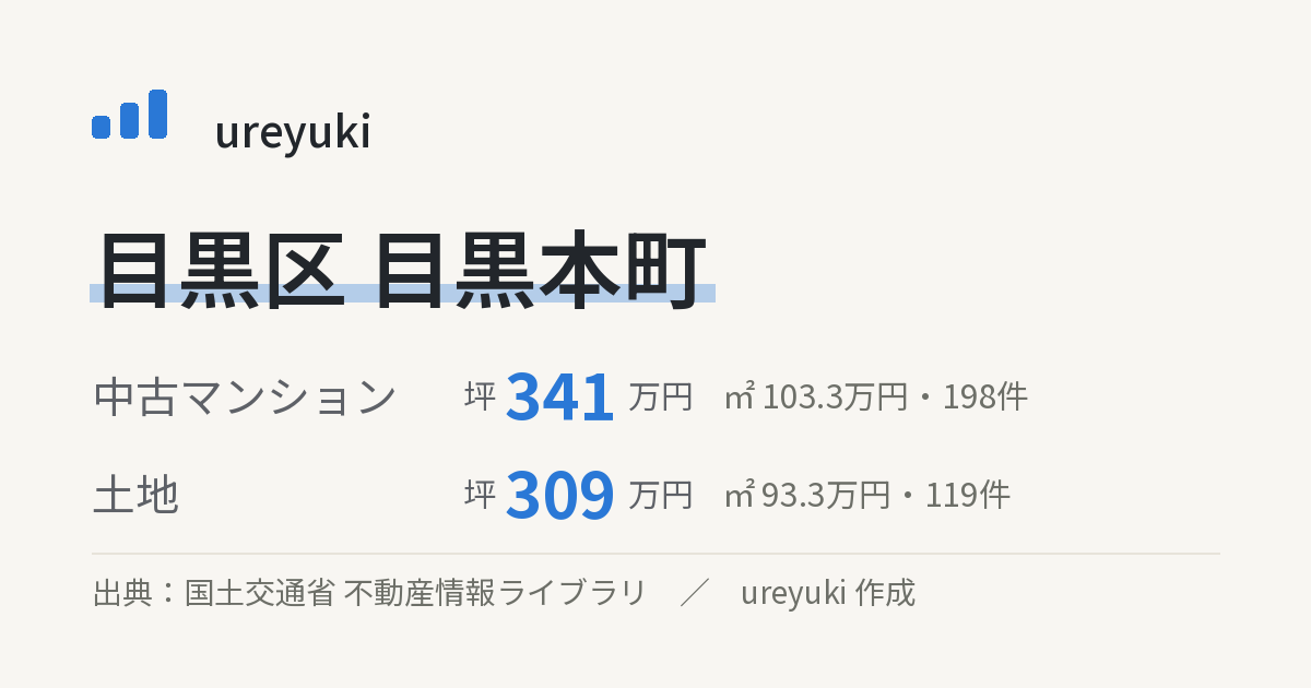 目黒区目黒本町の不動産相場：中古マンション 坪約341万円（198件）、土地 坪約309万円（119件）