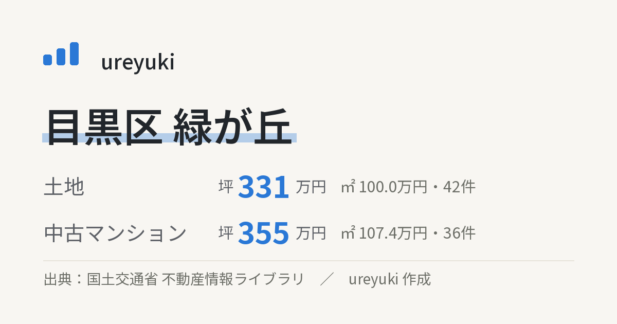 目黒区緑が丘の不動産相場：土地 坪約331万円（42件）、中古マンション 坪約355万円（36件）