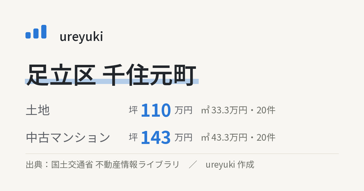 足立区千住元町の不動産相場：土地 坪約110万円（20件）、中古マンション 坪約143万円（20件）