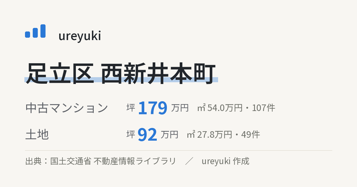 足立区西新井本町の不動産相場：中古マンション 坪約179万円（107件）、土地 坪約92万円（49件）
