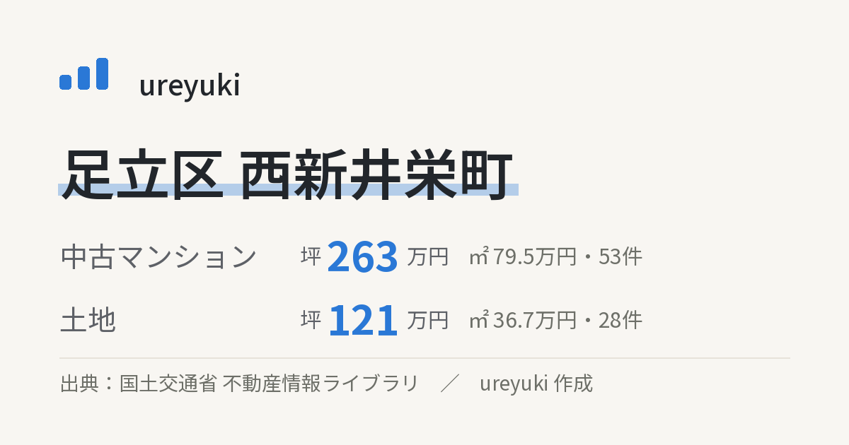 足立区西新井栄町の不動産相場：中古マンション 坪約263万円（53件）、土地 坪約121万円（28件）