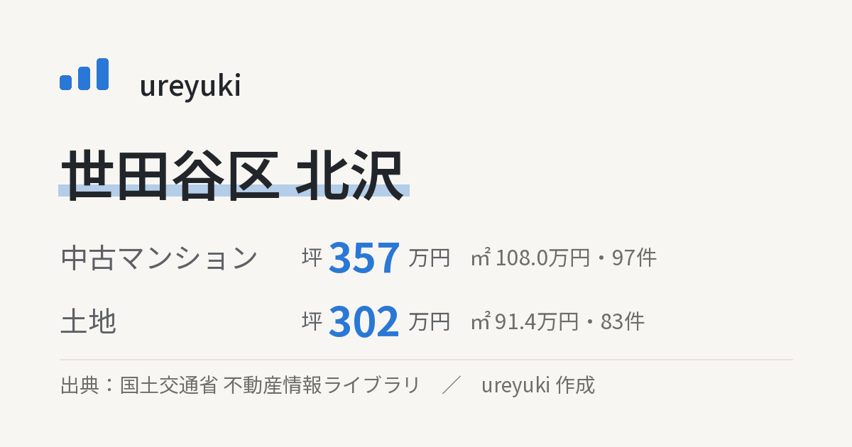 世田谷区北沢の不動産相場:中古マンション 坪約357万円(97件)、土地 坪約302万円(83件)