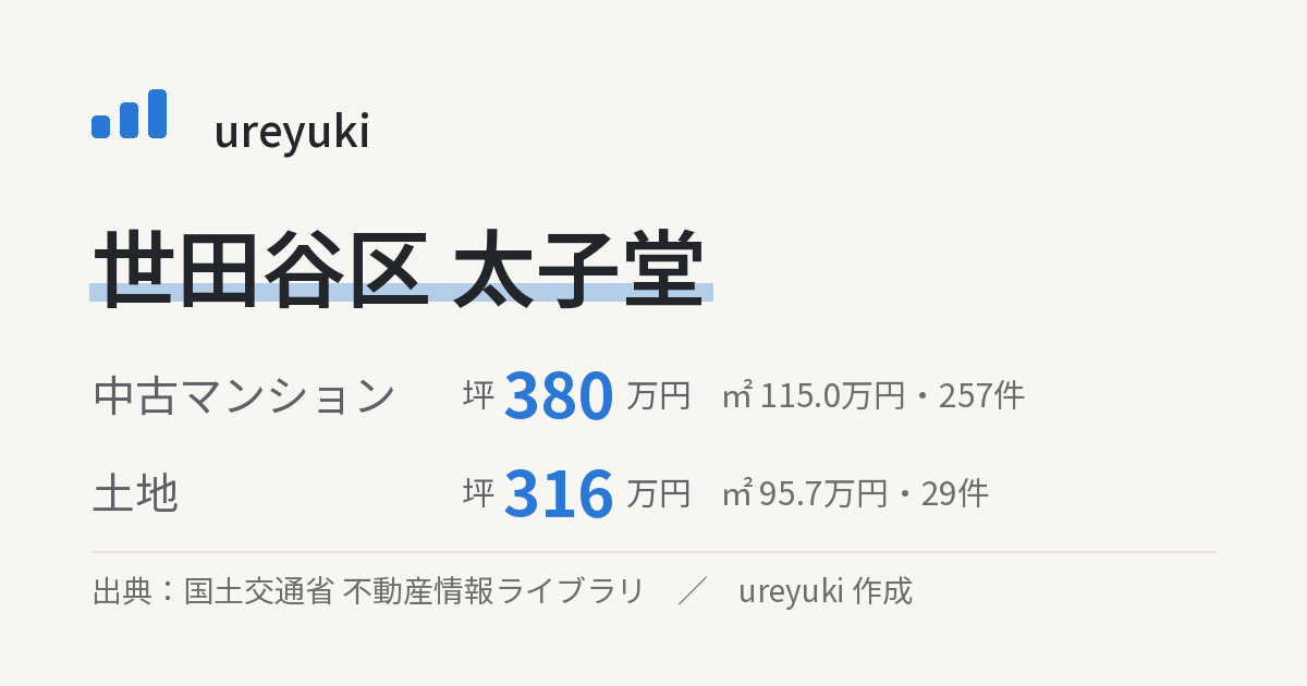 世田谷区太子堂の不動産相場:中古マンション 坪約380万円(257件)、土地 坪約316万円(29件)