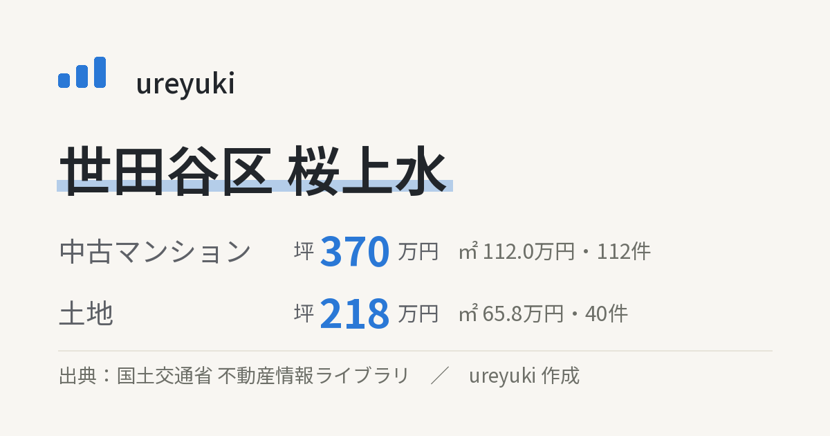 世田谷区桜上水の不動産相場:中古マンション 坪約370万円(112件)、土地 坪約218万円(40件)