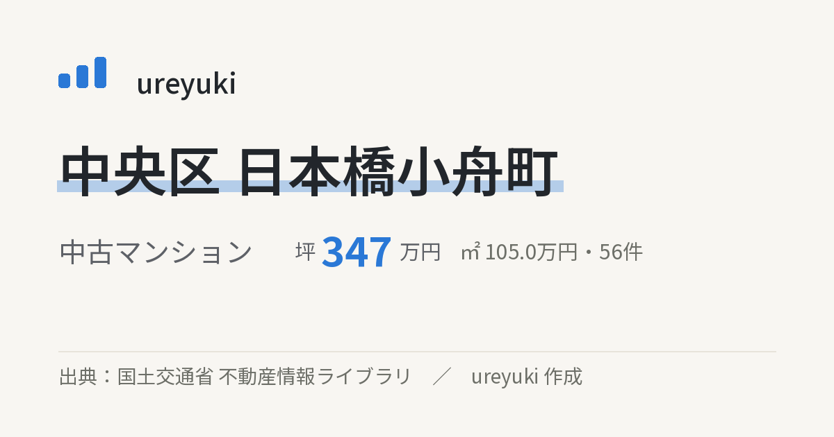 中央区日本橋小舟町の不動産相場:中古マンション 坪約347万円(56件)