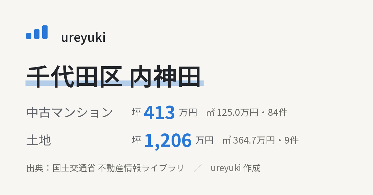 千代田区内神田の不動産相場:中古マンション 坪約413万円(84件)、土地 坪約1,206万円(9件)