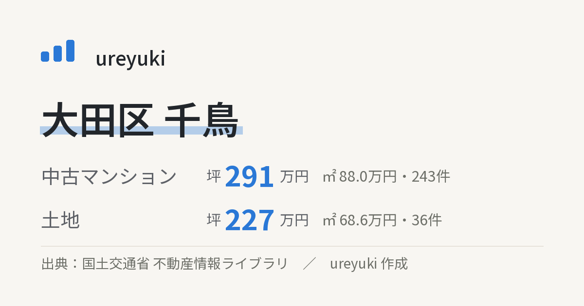 大田区千鳥の不動産相場:中古マンション 坪約291万円(243件)、土地 坪約227万円(36件)