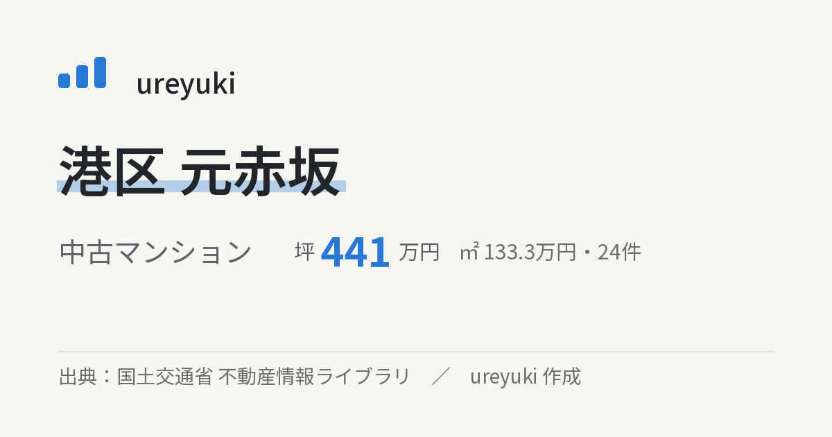 港区元赤坂の不動産相場:中古マンション 坪約441万円(24件)