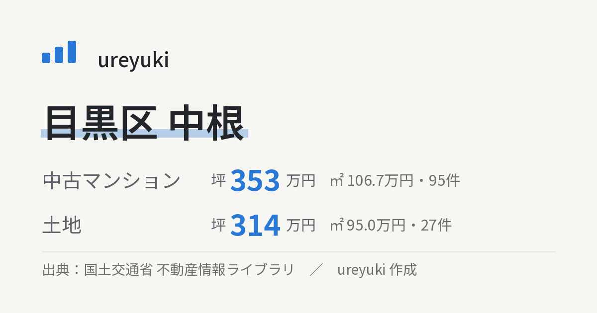 目黒区中根の不動産相場:中古マンション 坪約353万円(95件)、土地 坪約314万円(27件)
