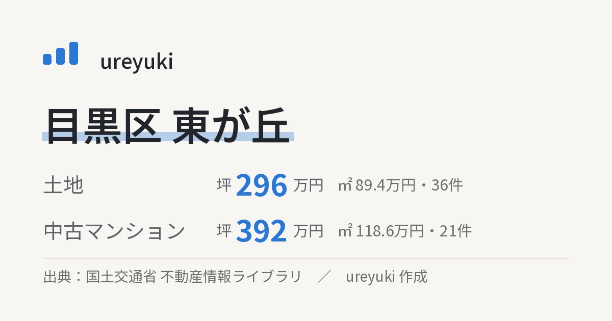 目黒区東が丘の不動産相場:土地 坪約296万円(36件)、中古マンション 坪約392万円(21件)