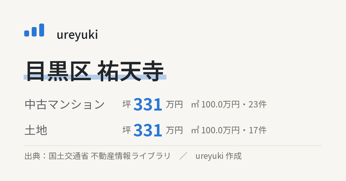 目黒区祐天寺の不動産相場:中古マンション 坪約331万円(23件)、土地 坪約331万円(17件)
