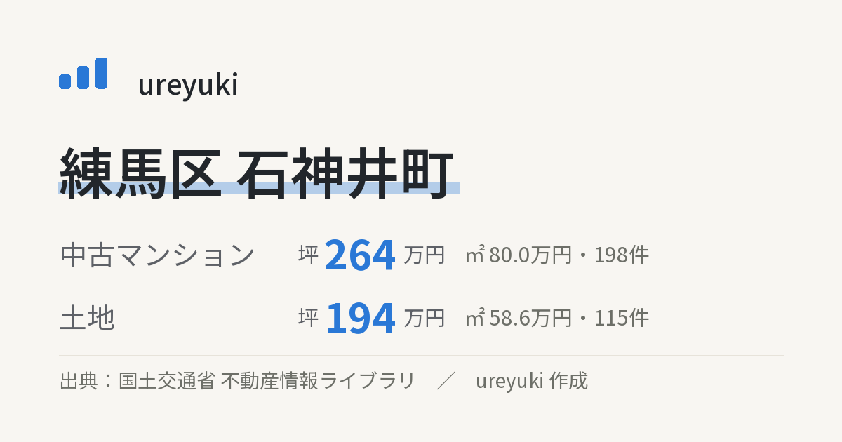 練馬区石神井町の不動産相場:中古マンション 坪約264万円(198件)、土地 坪約194万円(115件)