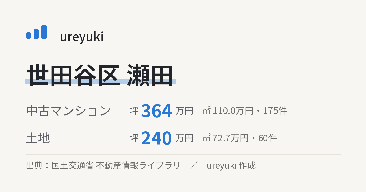 世田谷区瀬田の不動産相場:中古マンション 坪約364万円(175件)、土地 坪約240万円(60件)