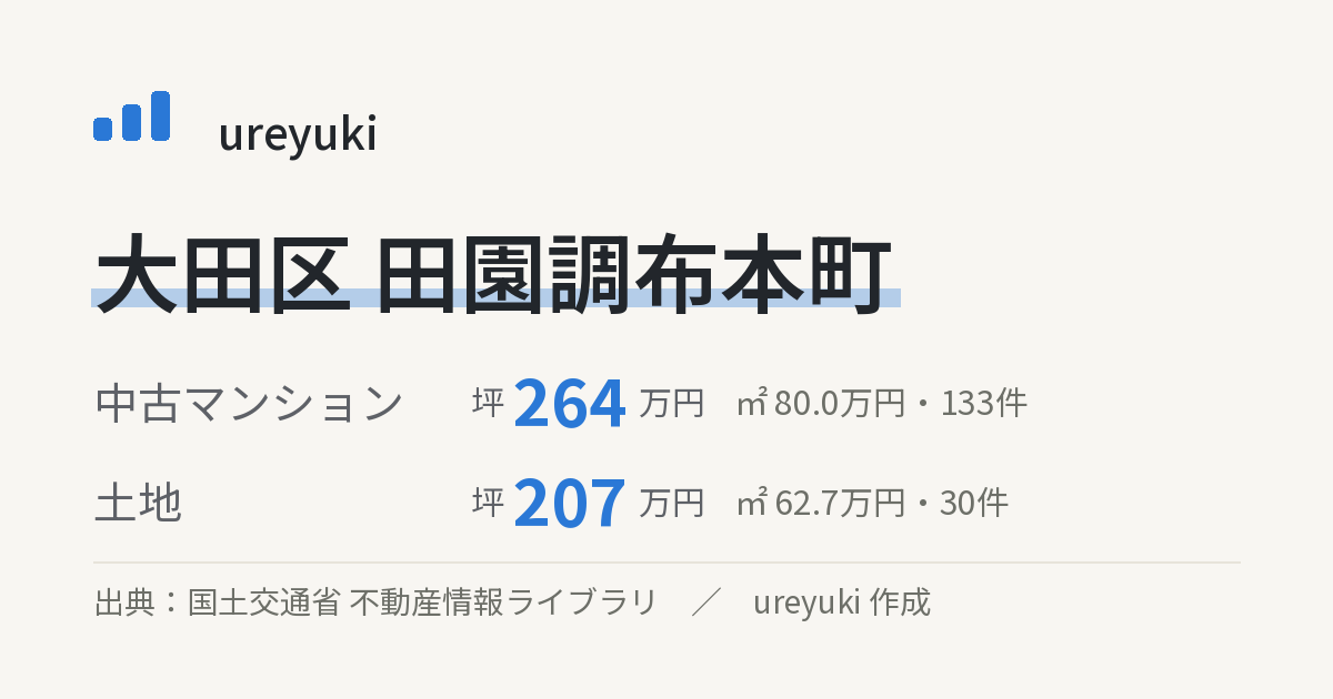 大田区田園調布本町の不動産相場:中古マンション 坪約264万円(133件)、土地 坪約207万円(30件)