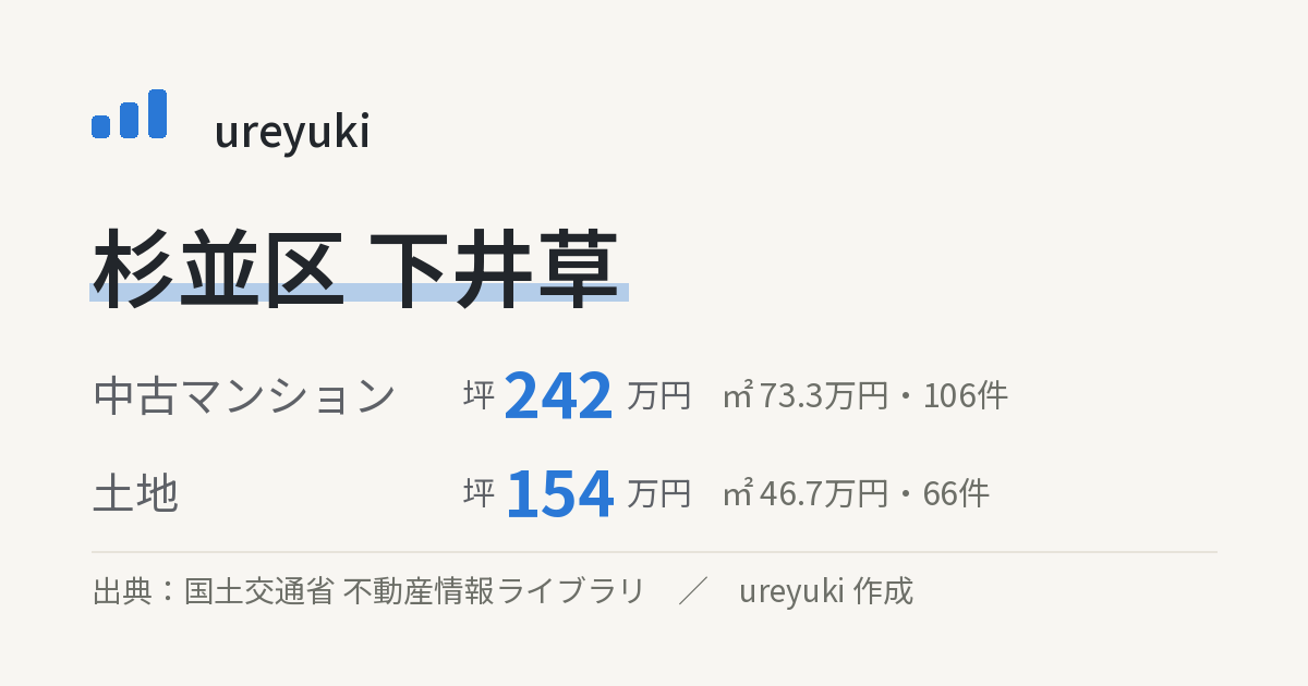 杉並区下井草の不動産相場:中古マンション 坪約242万円(106件)、土地 坪約154万円(66件)