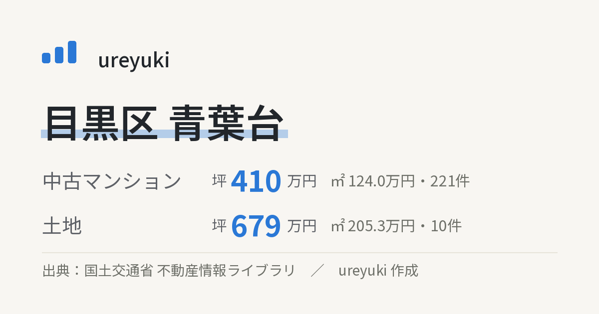目黒区青葉台の不動産相場:中古マンション 坪約410万円(221件)、土地 坪約679万円(10件)